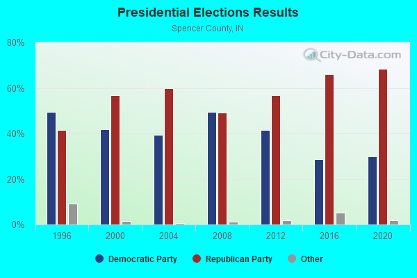 Presidential Elections Results