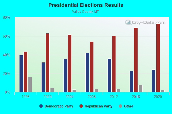 Presidential Elections Results