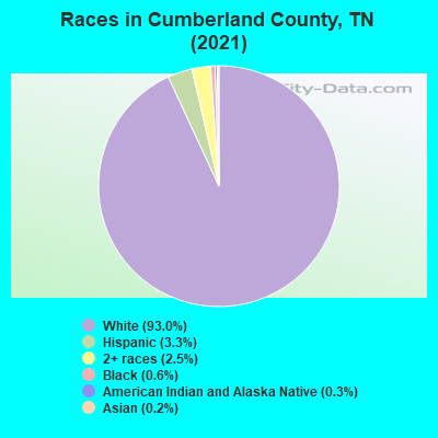 Races in Cumberland County, TN (2022)