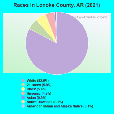 Races in Lonoke County, AR (2022)