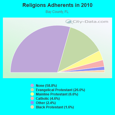 Religions Adherents in 2010