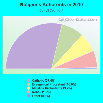 Religions Adherents in 2010