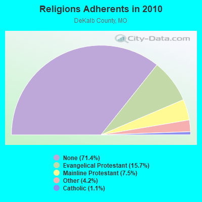 Religions Adherents in 2010