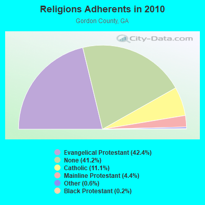 Religions Adherents in 2010