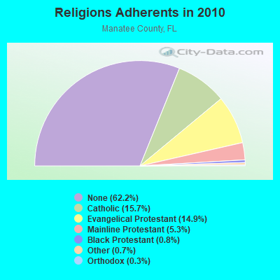 Religions Adherents in 2010