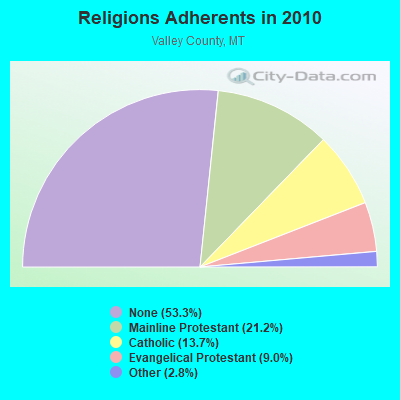 Religions Adherents in 2010