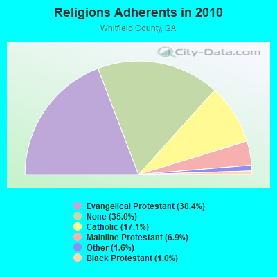 Religions Adherents in 2010