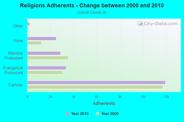 Religions Adherents - Change between 2000 and 2010