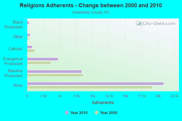 Religions Adherents - Change between 2000 and 2010