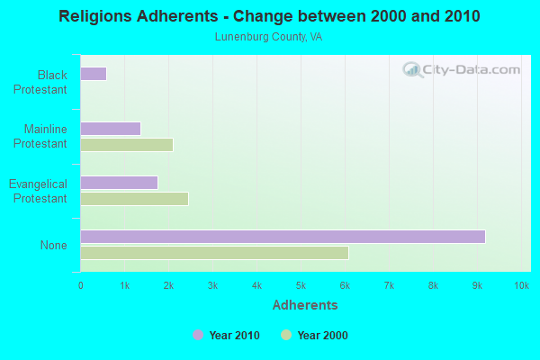 Religions Adherents - Change between 2000 and 2010