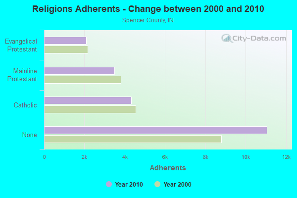 Religions Adherents - Change between 2000 and 2010