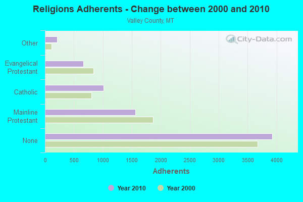 Religions Adherents - Change between 2000 and 2010