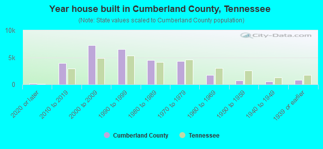 Year house built in Cumberland County, Tennessee