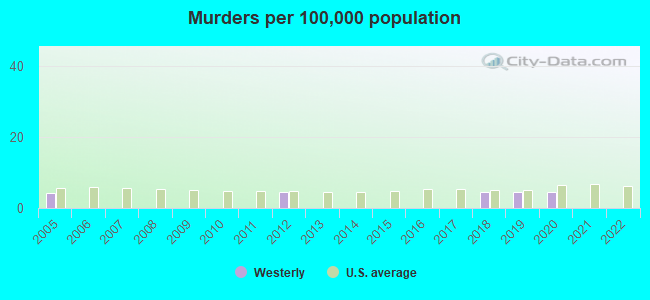 Murders per 100,000 population