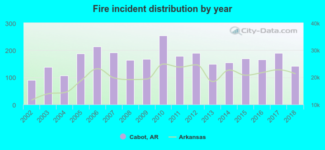 Fire incident distribution by year