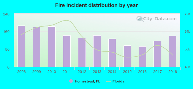 Fire incident distribution by year