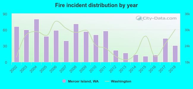 Fire incident distribution by year