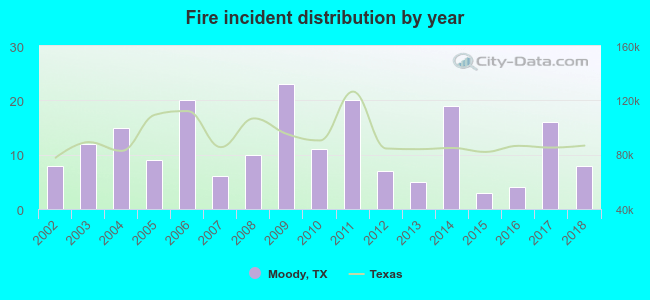 Fire incident distribution by year