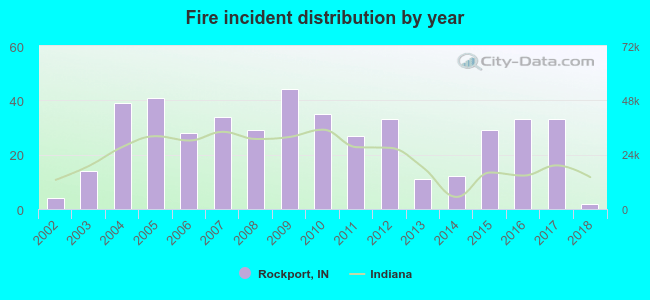 Fire incident distribution by year