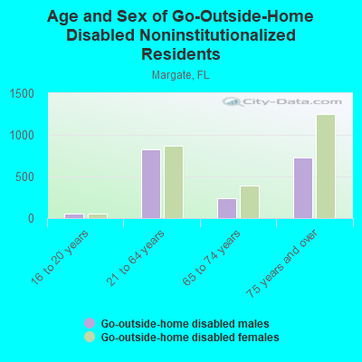 Age and Sex of Go-Outside-Home Disabled Noninstitutionalized Residents