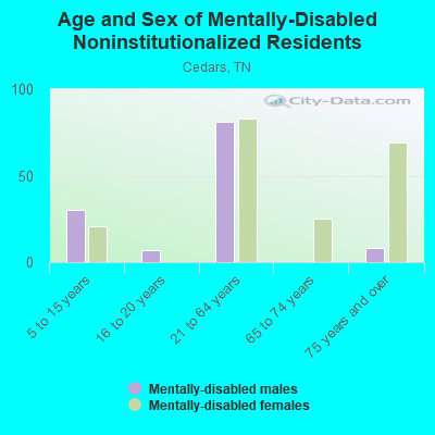 Age and Sex of Mentally-Disabled Noninstitutionalized Residents