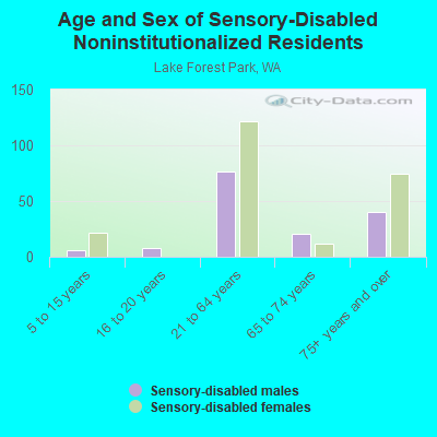 Age and Sex of Sensory-Disabled Noninstitutionalized Residents