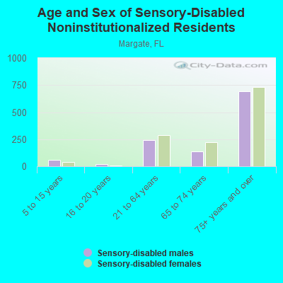 Age and Sex of Sensory-Disabled Noninstitutionalized Residents