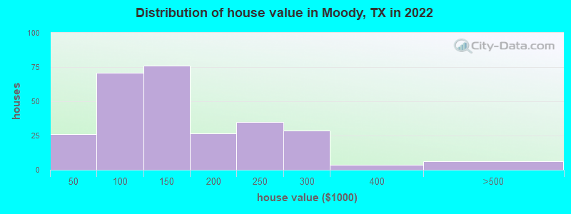 Distribution of house value in Moody, TX in 2022