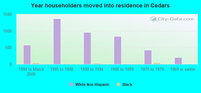 Year householders moved into residence in Cedars