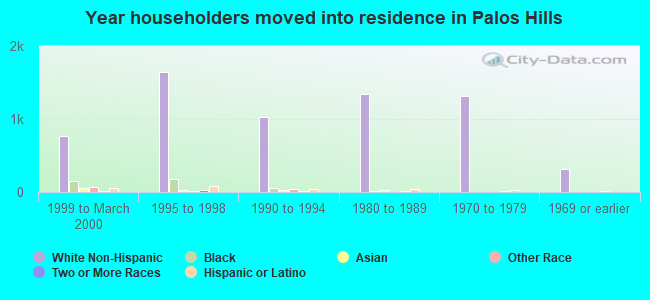 Year householders moved into residence in Palos Hills