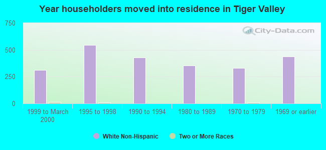 Year householders moved into residence in Tiger Valley