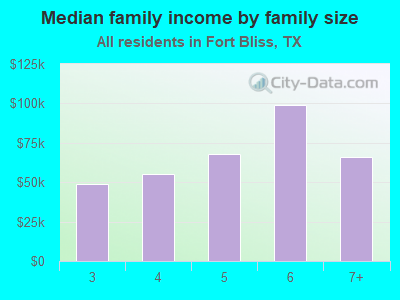 Median family income by family size