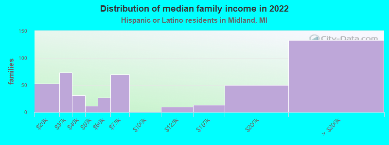 Distribution of median family income in 2022