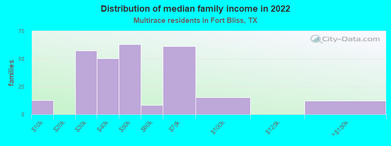 Distribution of median family income in 2022