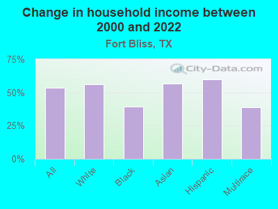 Change in household income between 2000 and 2022