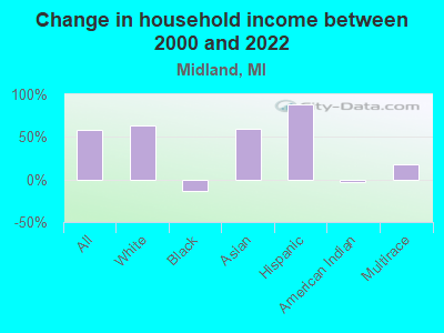 Change in household income between 2000 and 2022