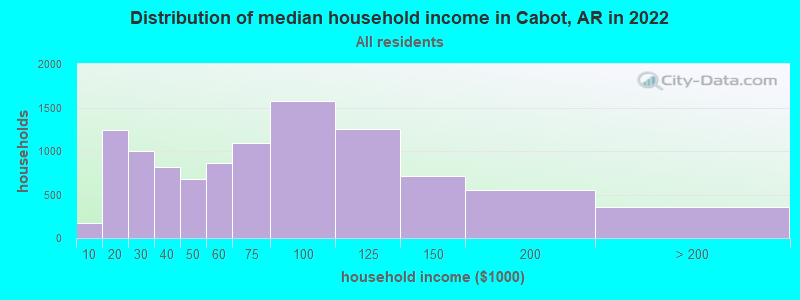 Distribution of median household income in Cabot, AR in 2022