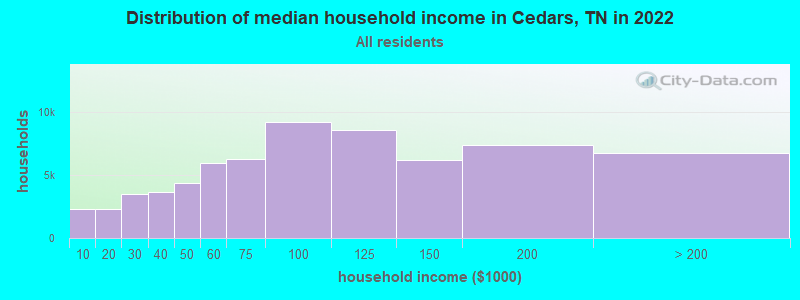 Distribution of median household income in Cedars, TN in 2022