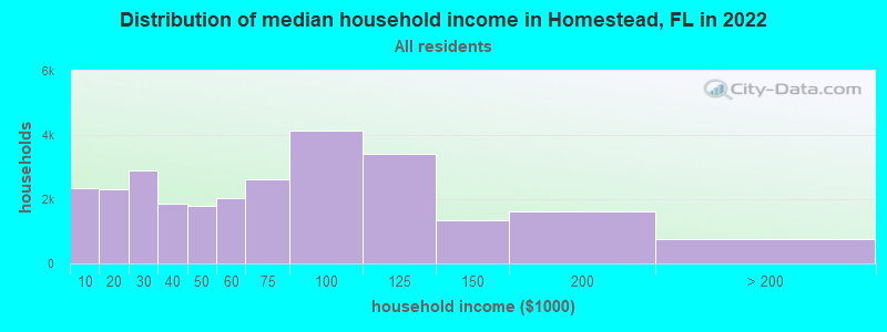 Distribution of median household income in Homestead, FL in 2022