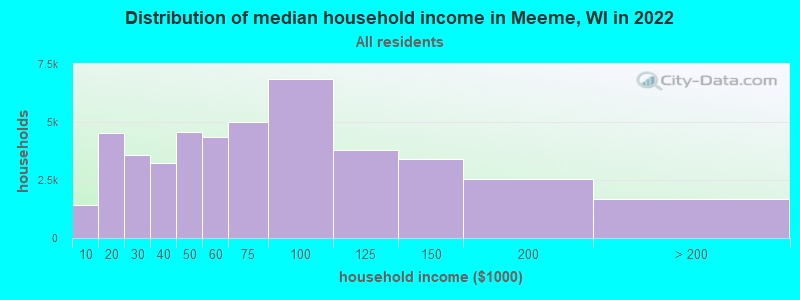 Distribution of median household income in Meeme, WI in 2022