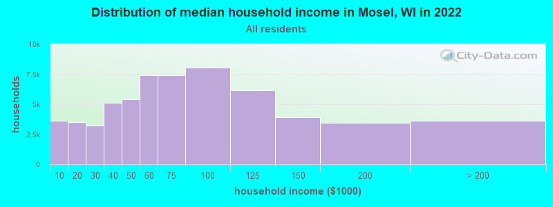 Distribution of median household income in Mosel, WI in 2022