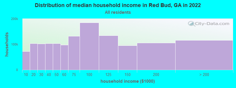 Distribution of median household income in Red Bud, GA in 2022