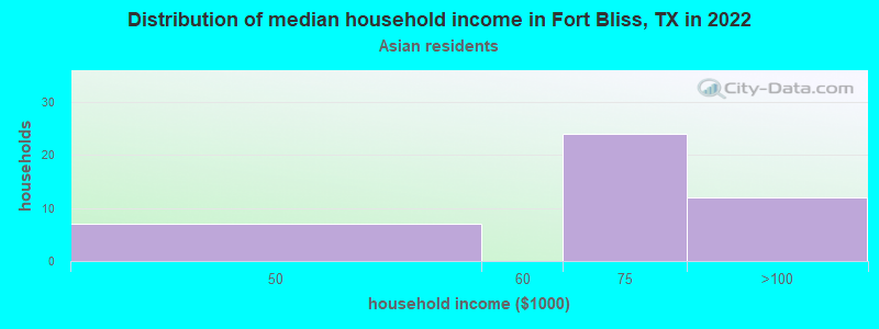 Distribution of median household income in Fort Bliss, TX in 2022