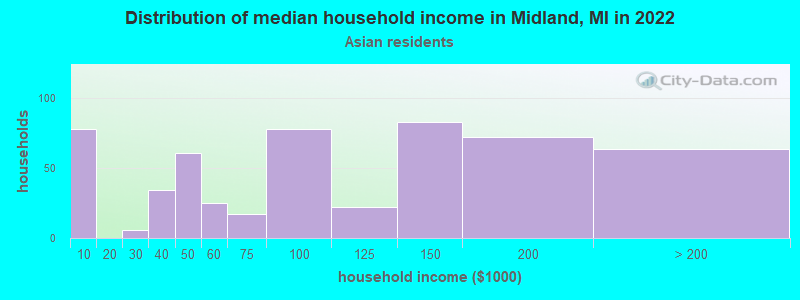 Distribution of median household income in Midland, MI in 2022