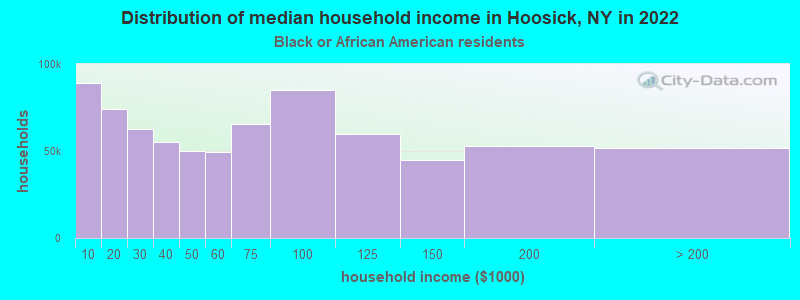 Distribution of median household income in Hoosick, NY in 2022