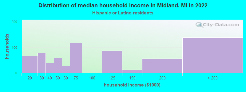 Distribution of median household income in Midland, MI in 2022