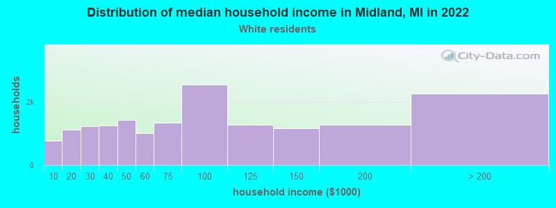 Distribution of median household income in Midland, MI in 2022