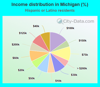 Income distribution in Michigan (%)