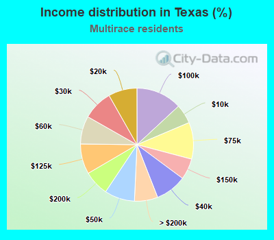 Income distribution in Texas (%)