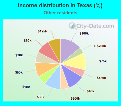 Income distribution in Texas (%)